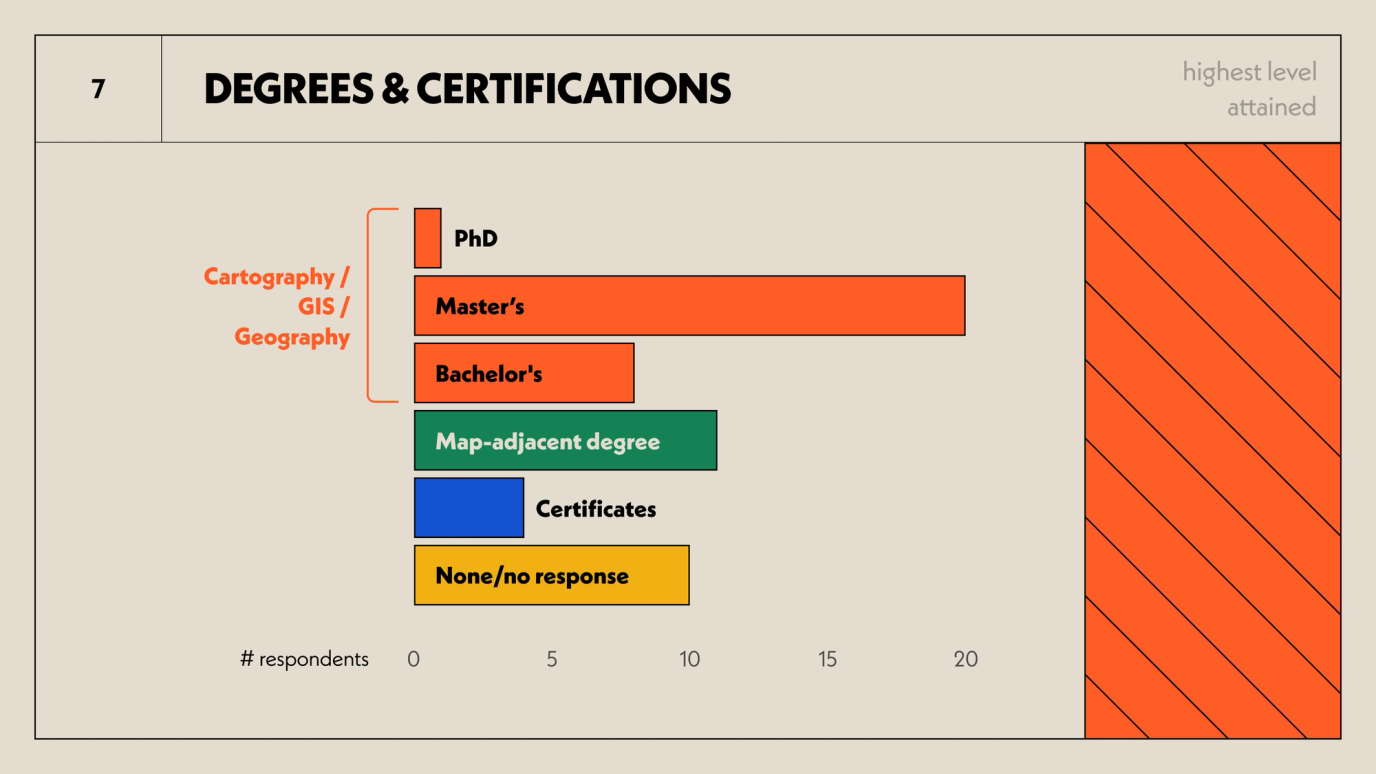 bar chart showing highest education level obtained
