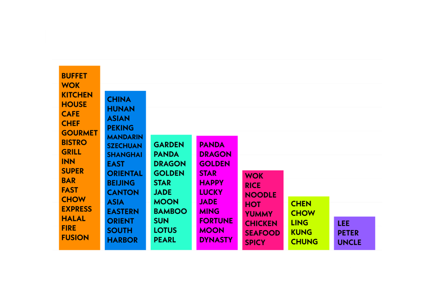 most common categories of words