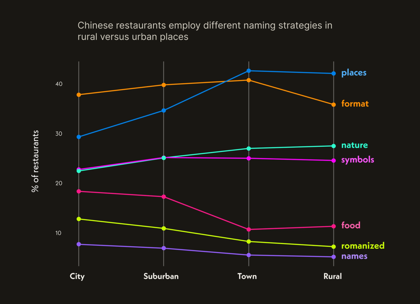 Chinese restaurant names differ between urban and rural settings