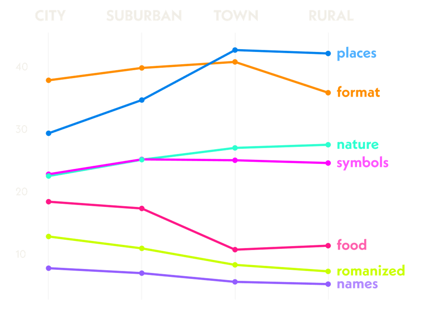 line graph of differences between urban and rural restaurant word categories