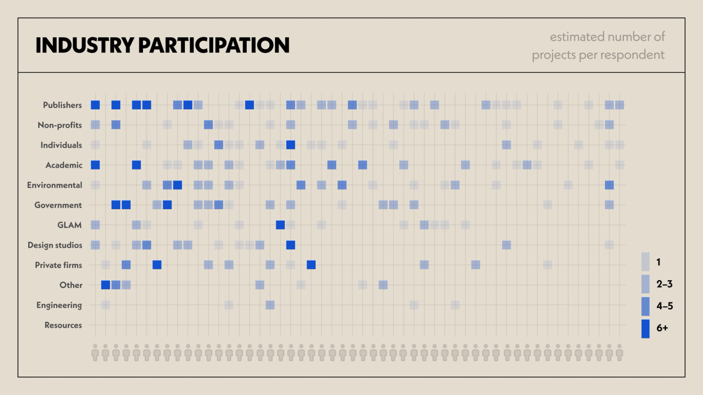 estimate number of projects per respondent, by industry