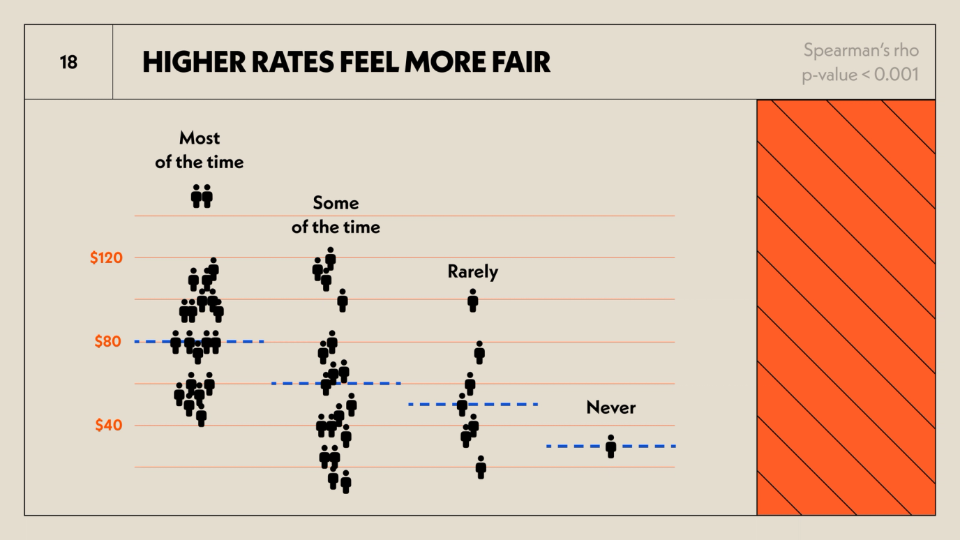 chart showing relationship between rates and feeling fairly paid