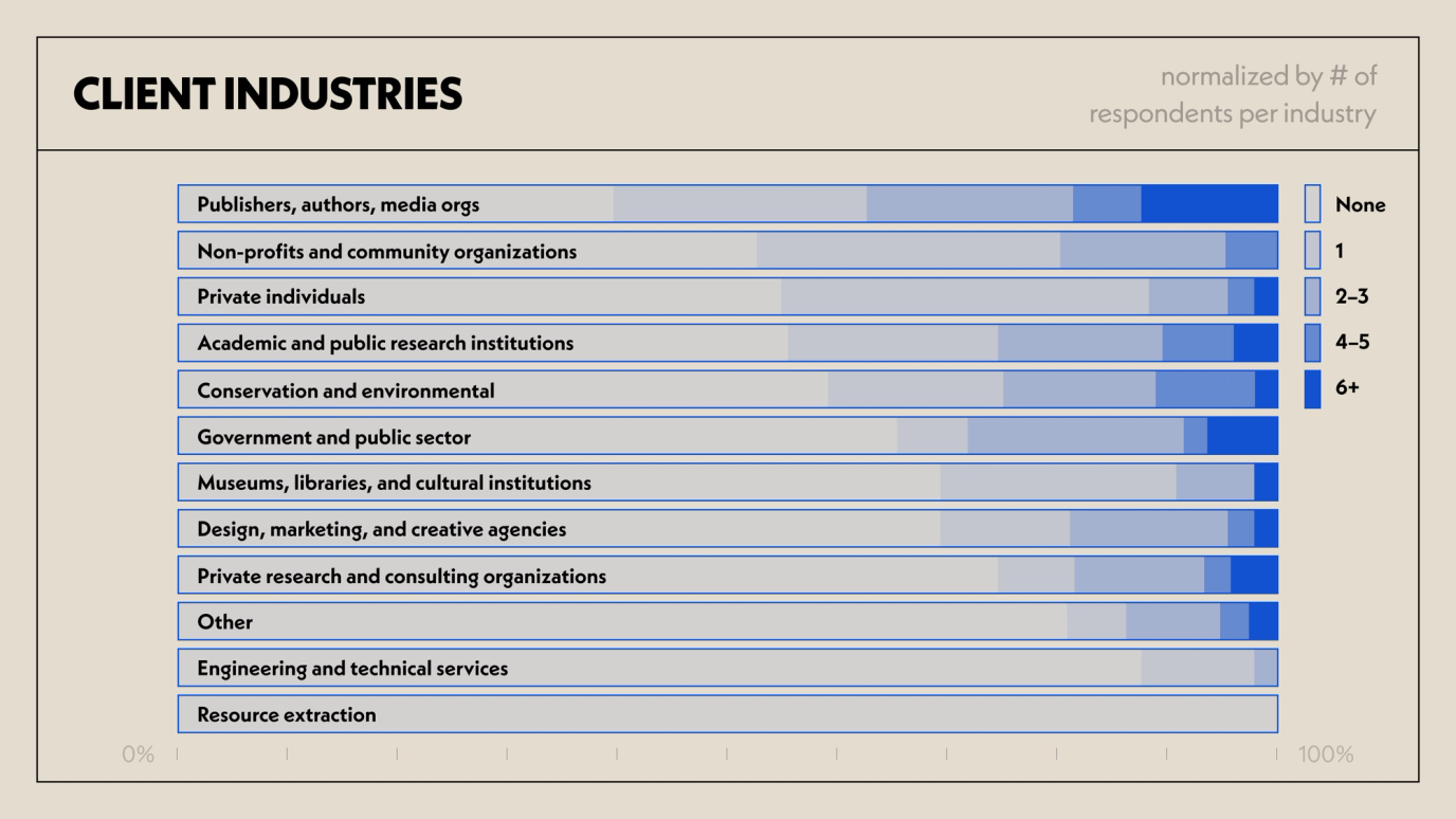 estimated number of projects by industry, normalized by number of respondents per industry