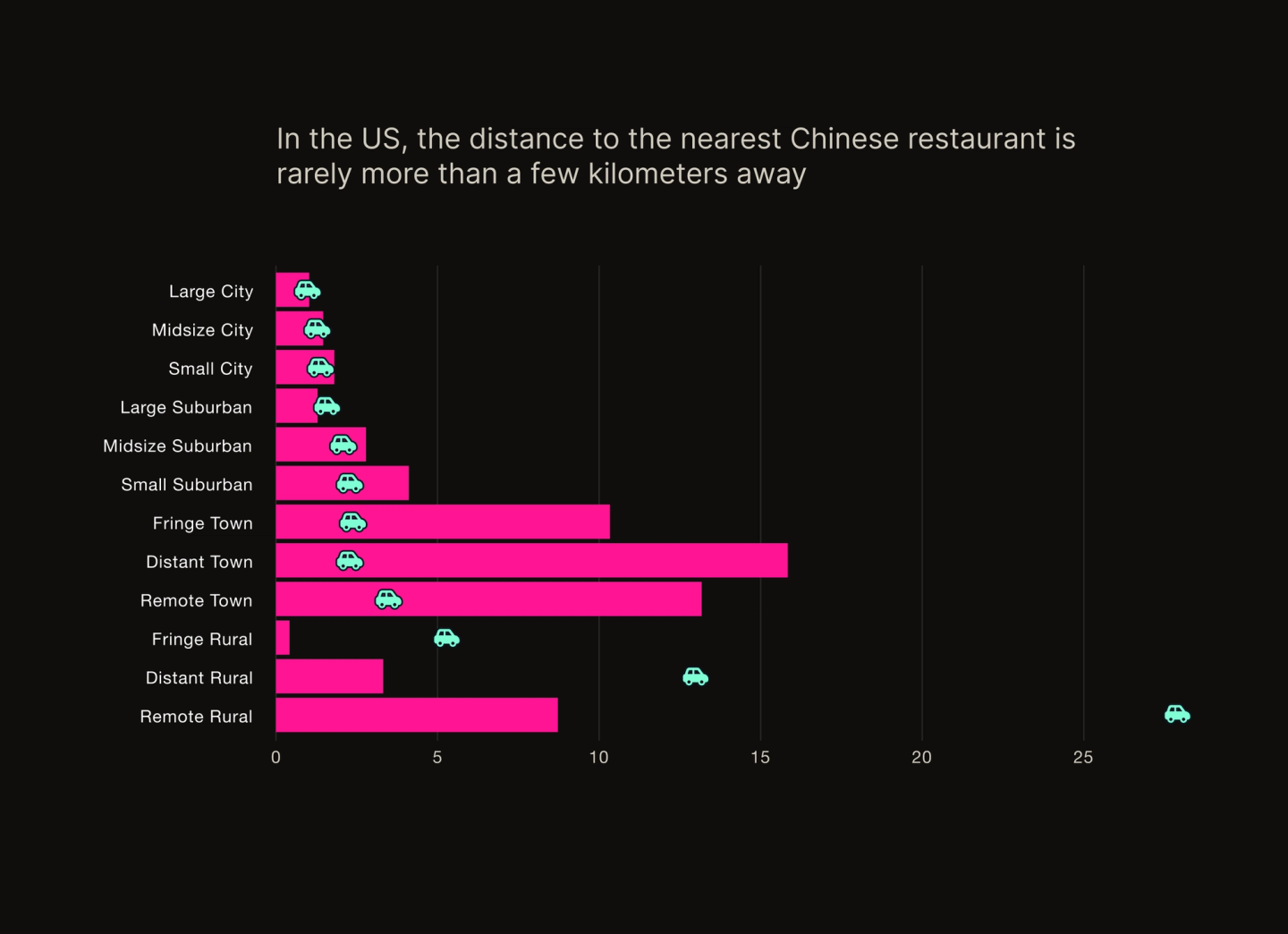 Chinese restaurants in small towns vs large cities