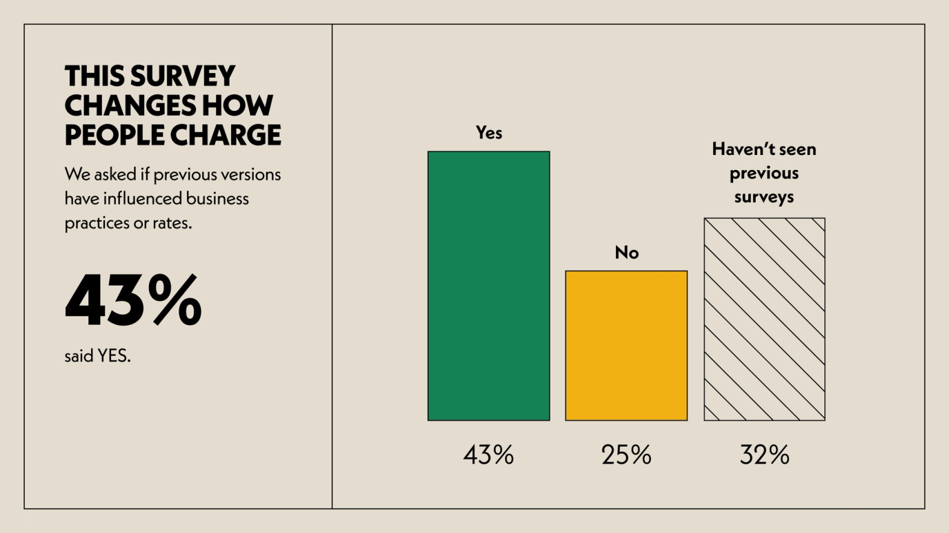 bar chart - 43% of respondents said the survey has influenced business practices or rates