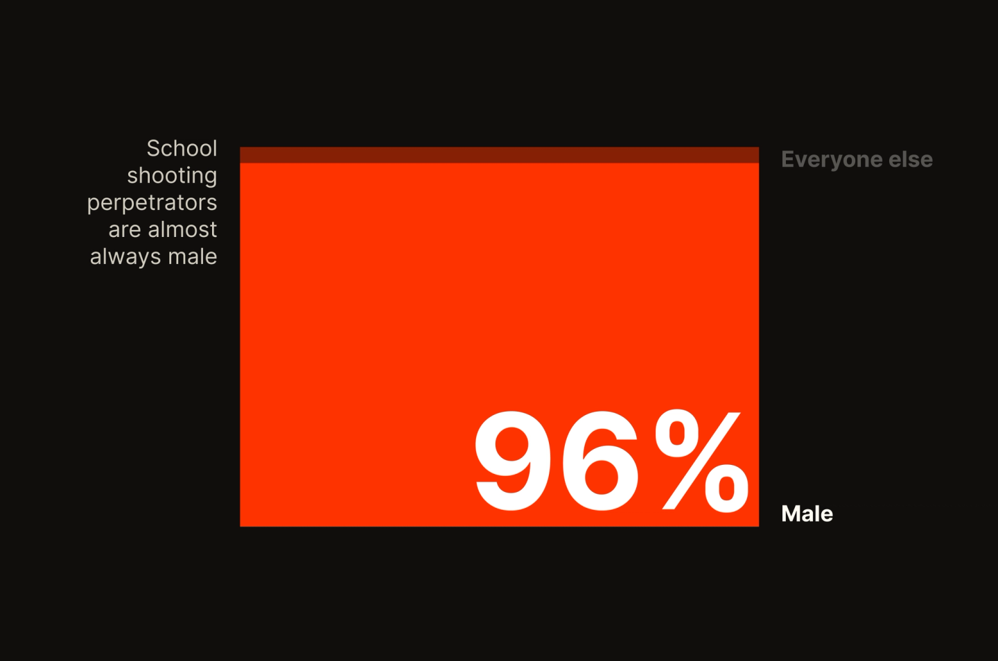 Gender of school shooting perpetrators