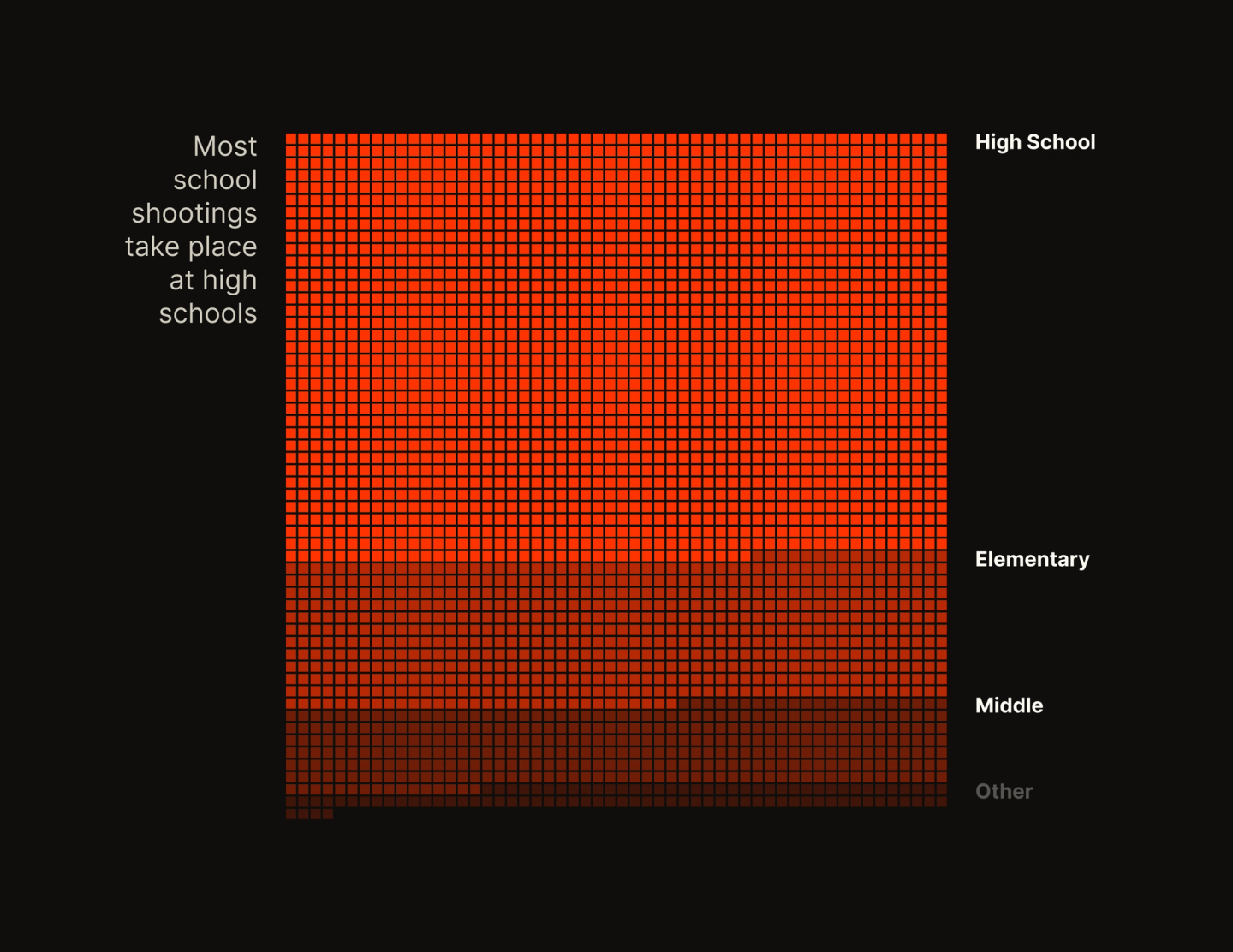 Shooting incidents per school level