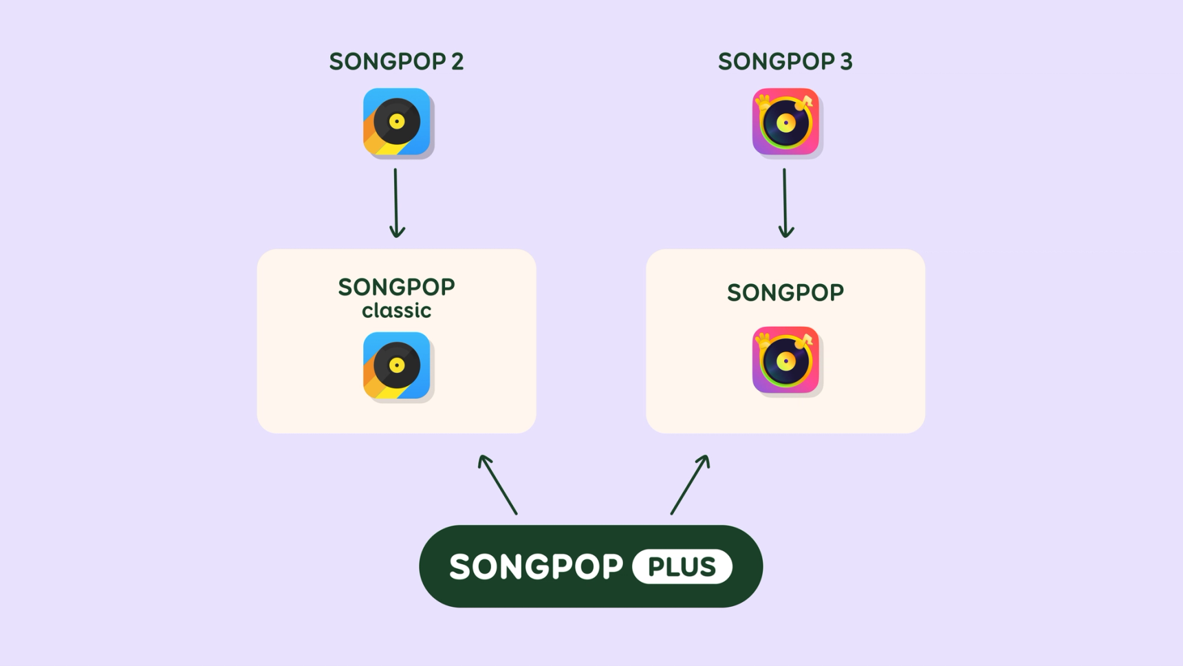 diagram of two apps converging into one subscription
