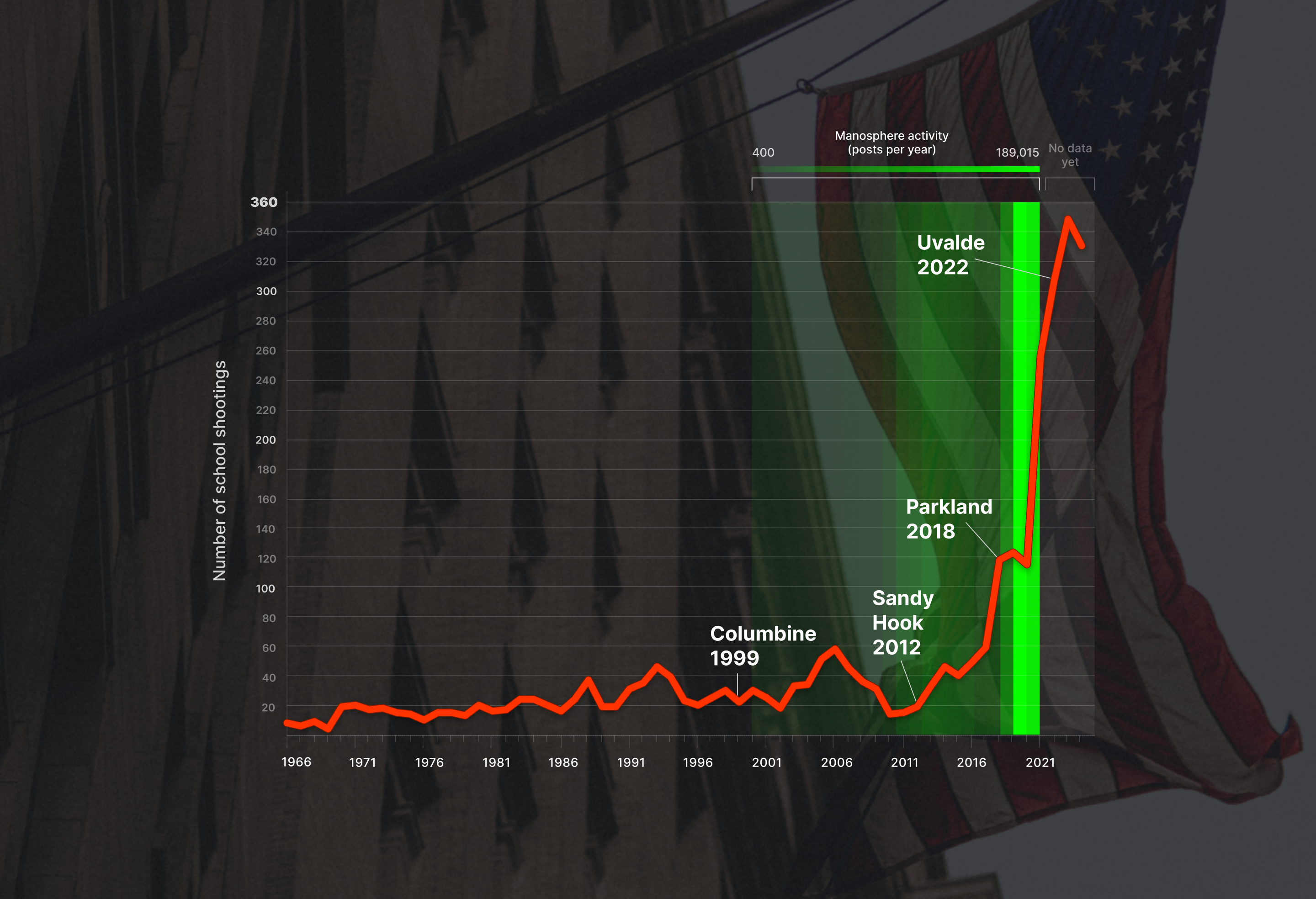 Are school shooting rates higher in areas where misogynist search topics are trending?