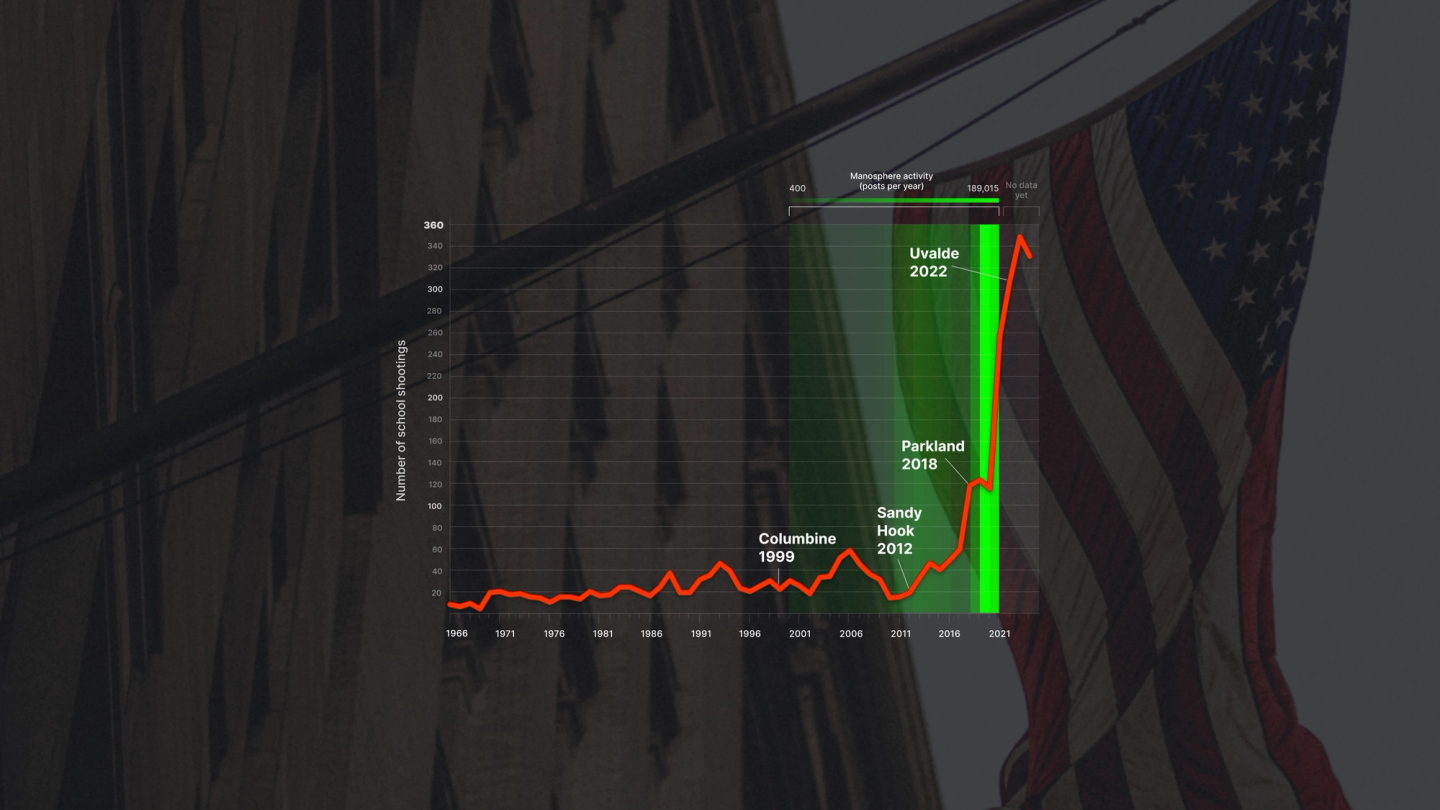 School Shootings and the Manosphere