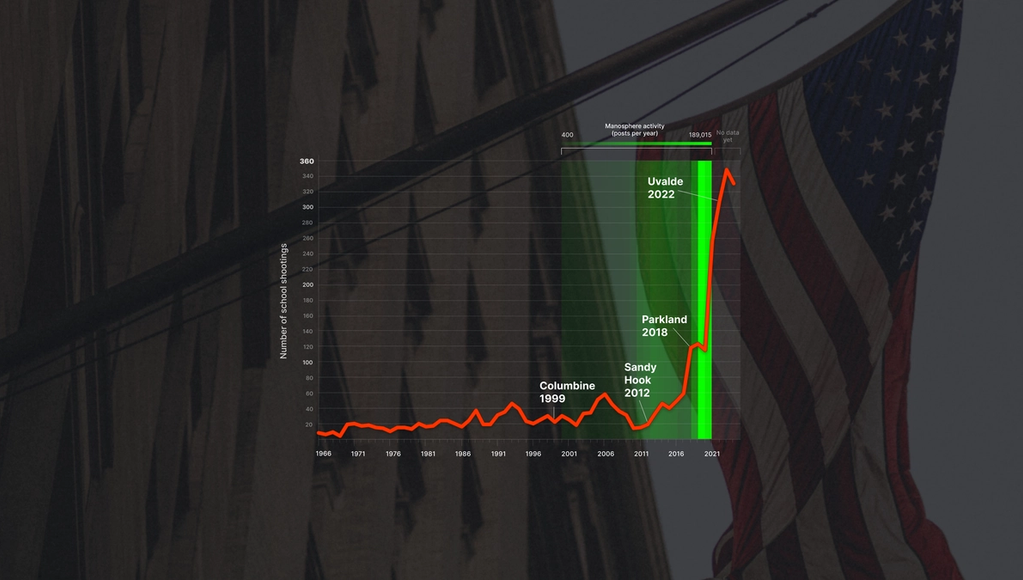 Are school shooting rates higher in areas where misogynist search topics are trending?