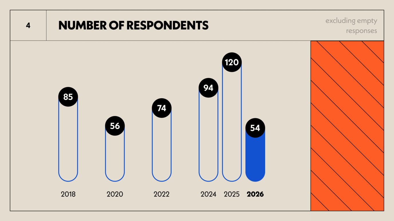 chart - number of respondents per survey year