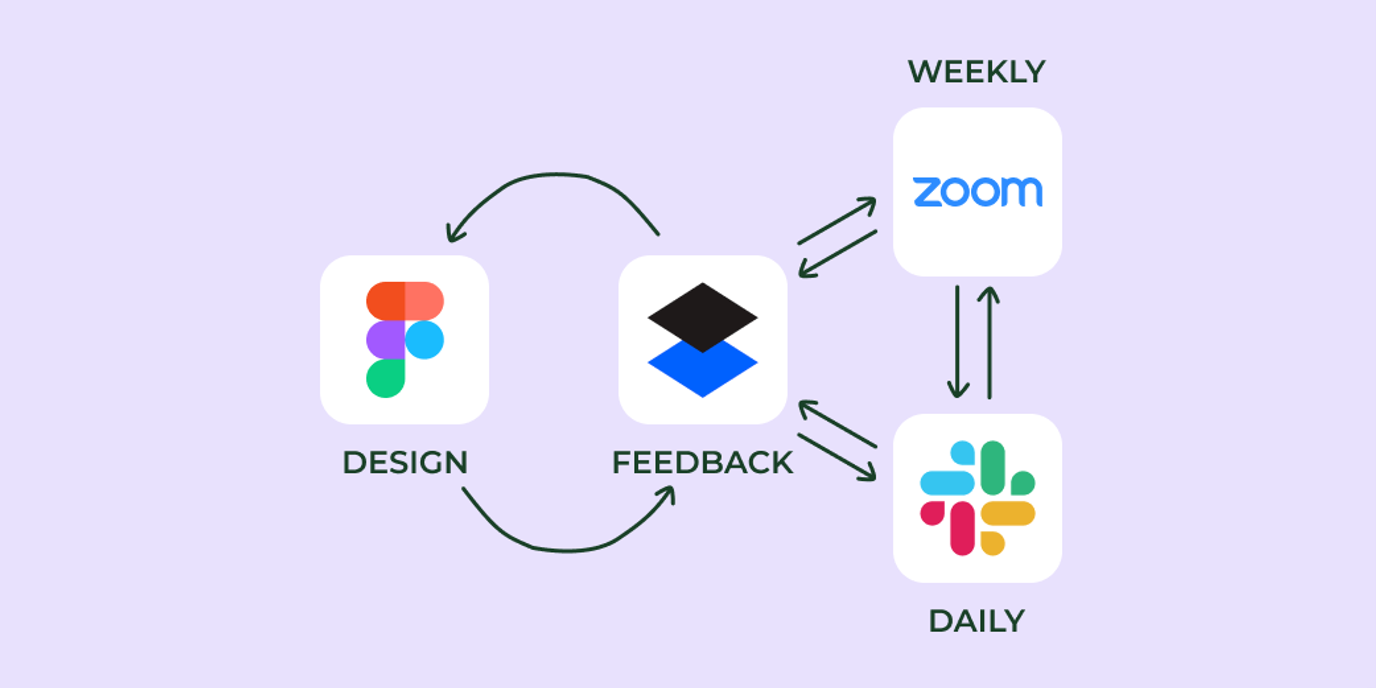 Format : Dropbox Paper