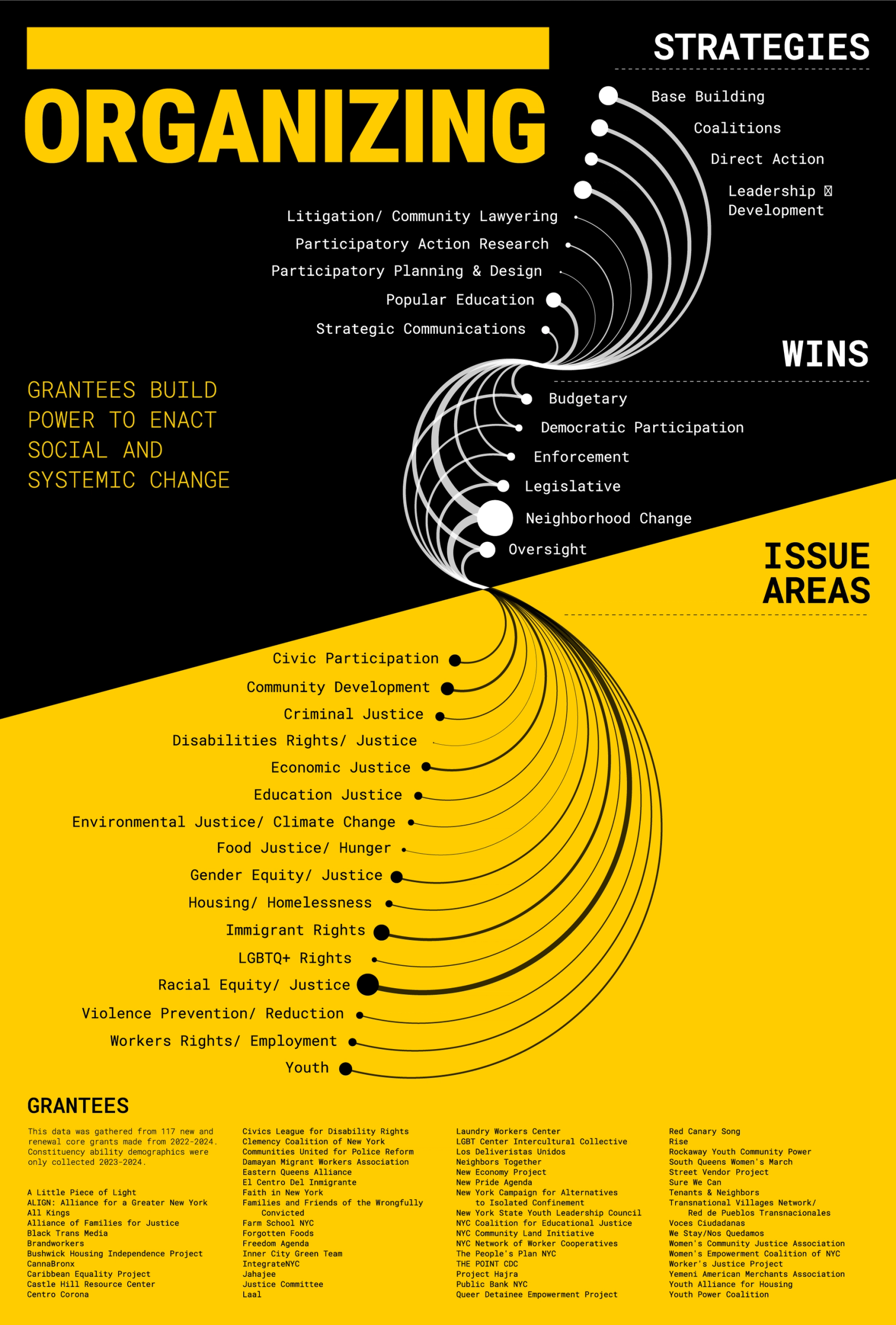 arc diagram showing the organizing strategies that lead to wins, and the issue areas in which they have an impact