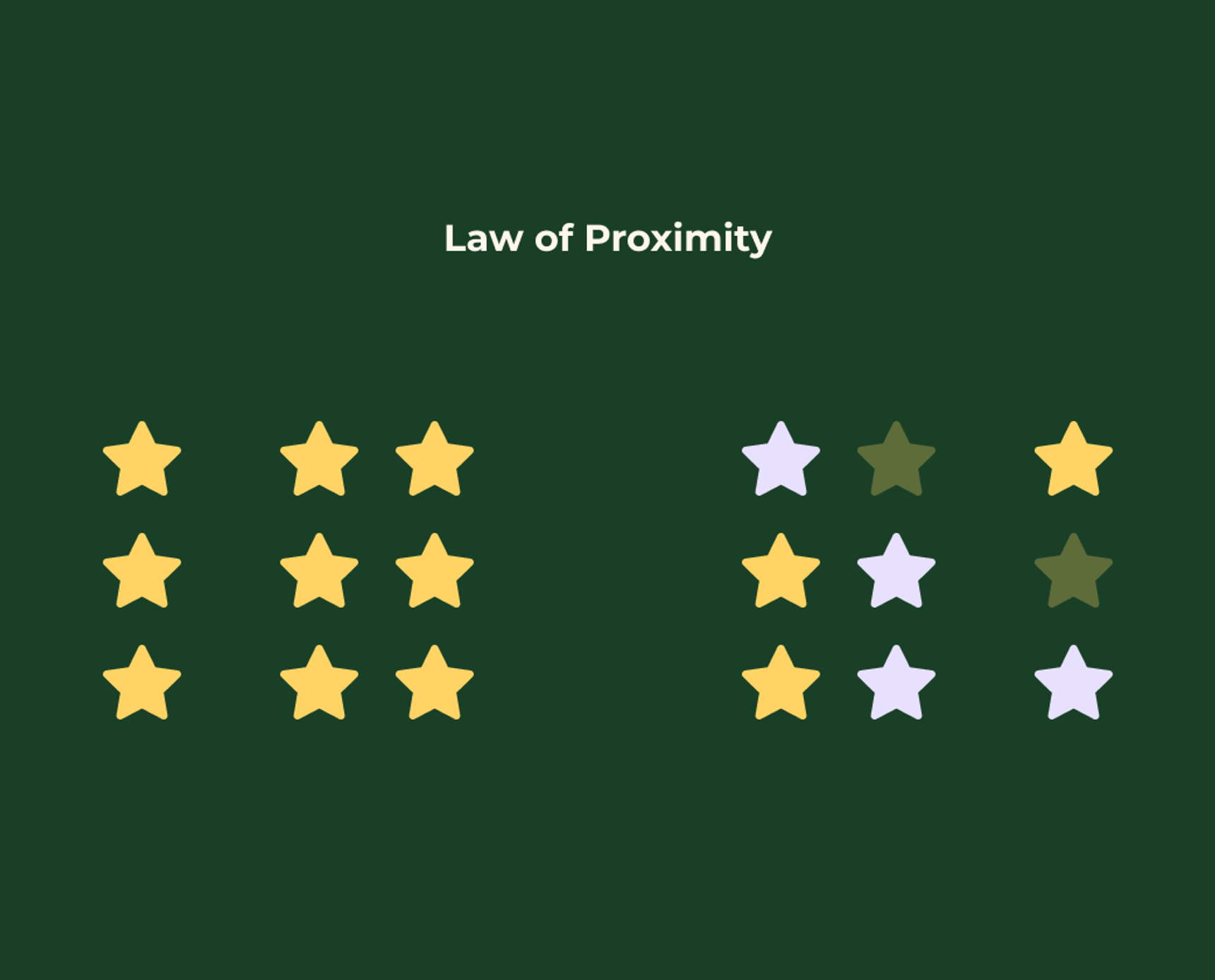 Things closer to each other are naturally perceived as grouped.