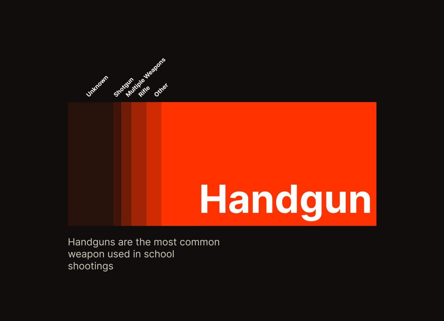 Weapons used by school shooters