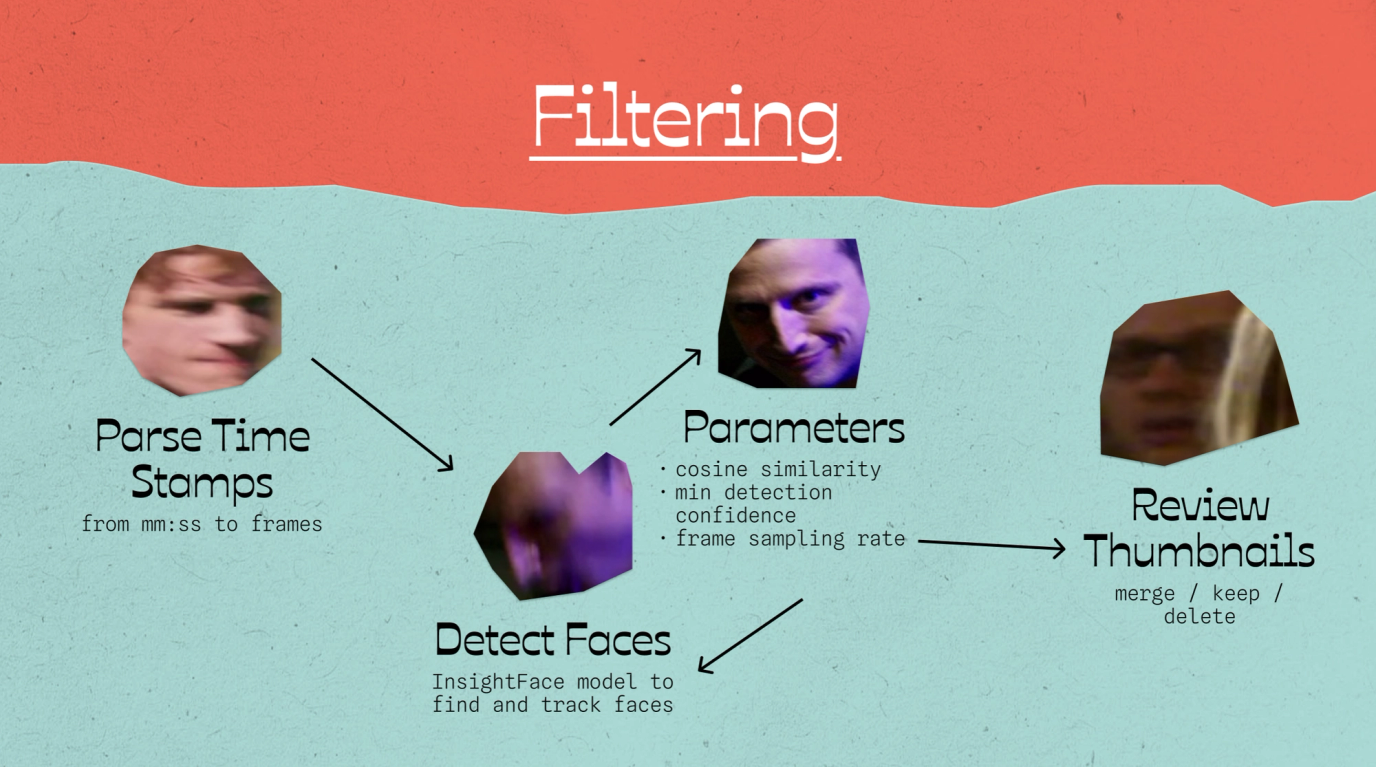 diagram of face filtering workflow