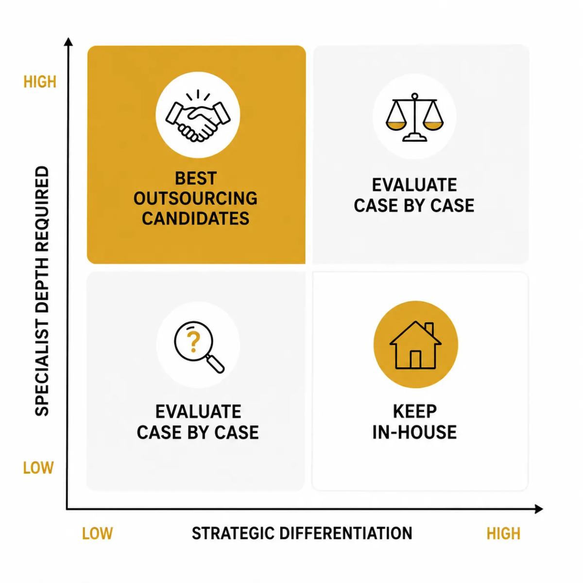 Four-criteria decision matrix for outsourcing business functions: where any function sits determines whether to outsource or keep in-house.