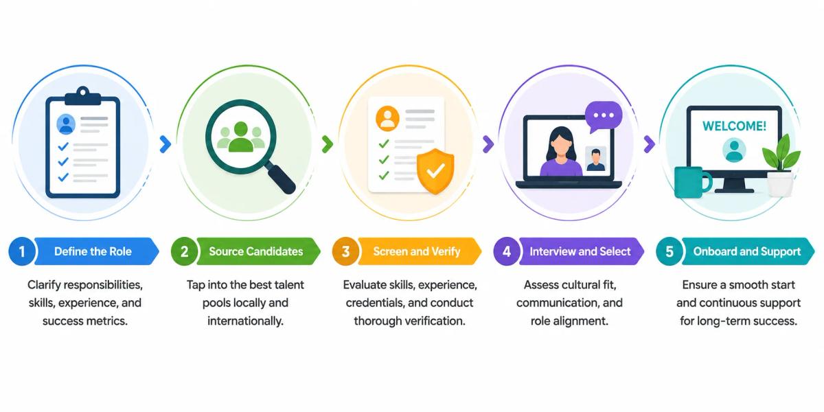 How the international healthcare recruiter process works step by step