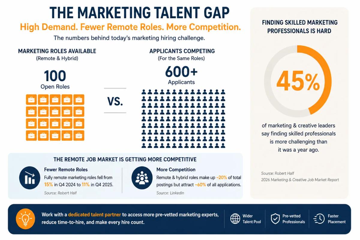 2026 marketing talent shortage data driving businesses to hire remote digital marketer talent through talent partners