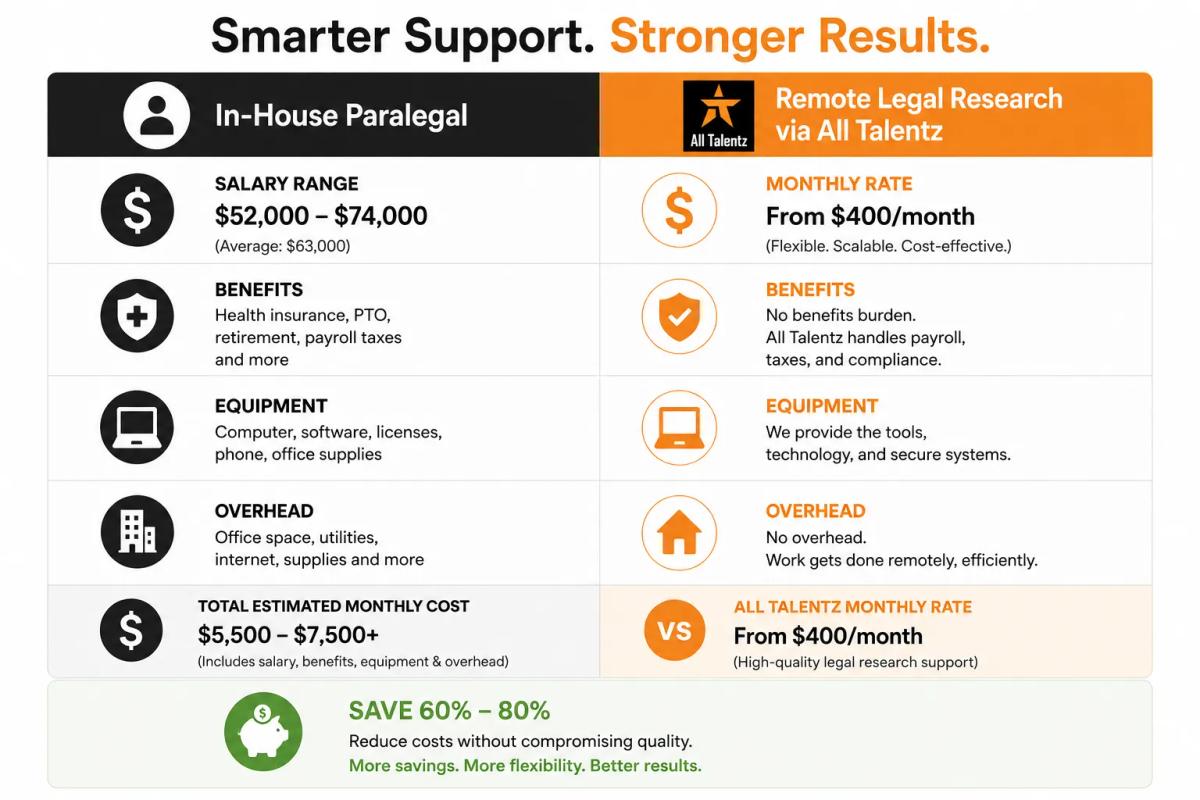 Cost of in-house paralegal vs choosing to outsource legal research