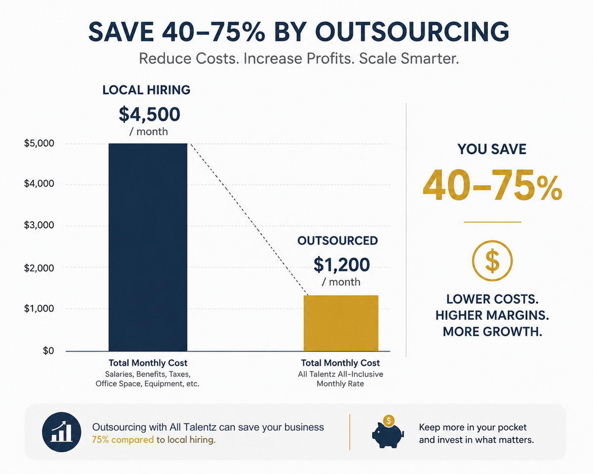 Cost savings when companies outsource to Nigeria versus local hiring