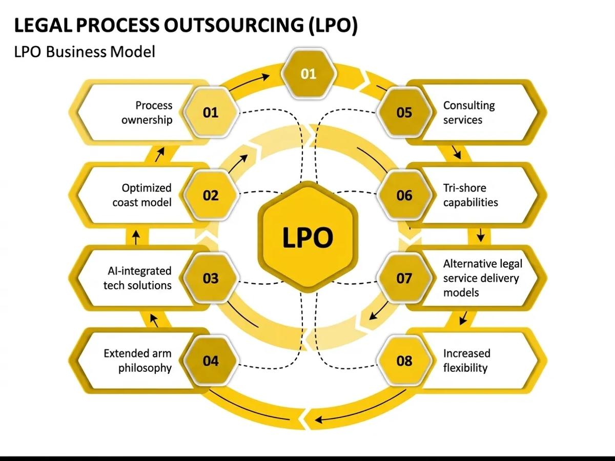 Legal Process Outsourcing Benefits
