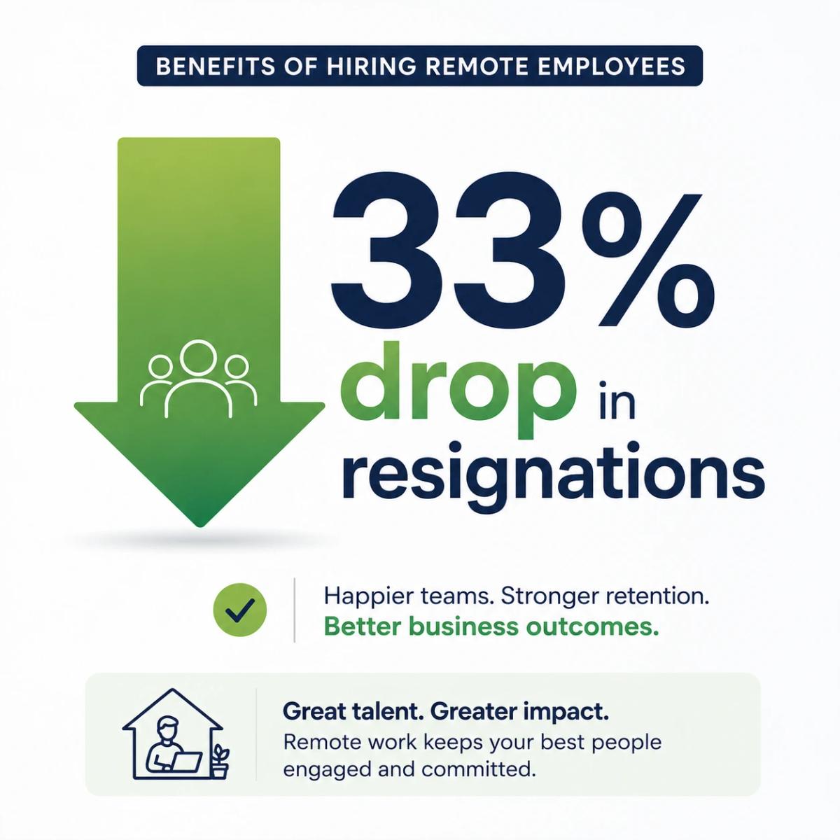 Retention improvements among the benefits of hiring remote employees
