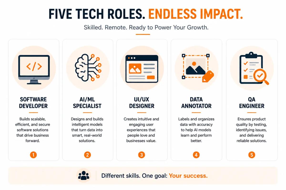 Remote tech talent roles placed by All Talentz: software developers, AI/ML specialists, UI/UX designers, data annotators, and QA engineers.