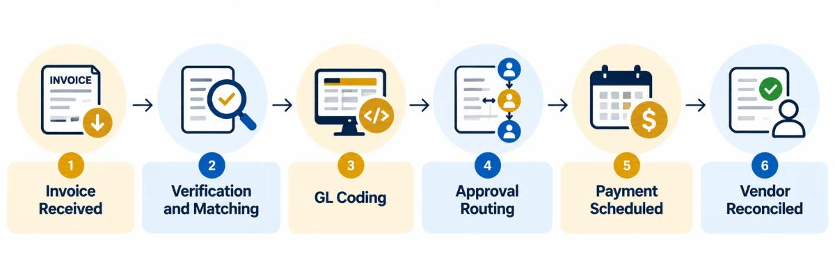 The accounts payable process managed by a remote accounts payable specialist