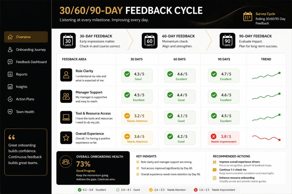 30-60-90 day measurement framework for how to onboard remote employees and track retention risk in real time