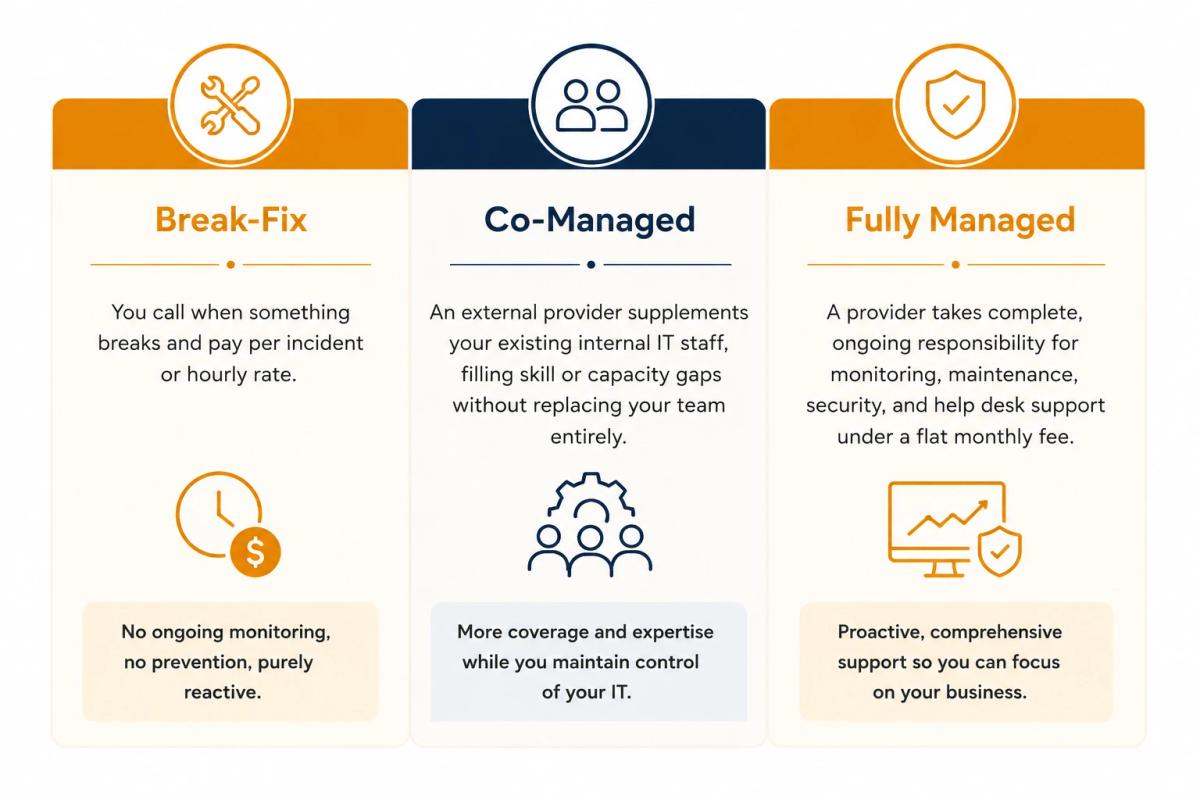 Three IT support for small business models compared