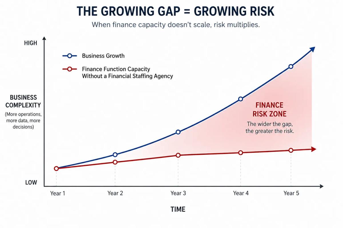 Finance function capacity gap: how business growth outpaces internal finance hiring without a financial staffing agency partnership