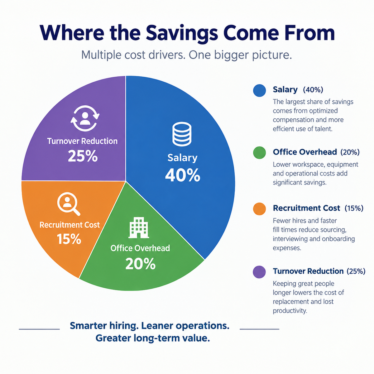 Chart-style graphic — “Where the Savings Come From” showing salary, office overhead, recruitment cost, and turnover reduction as segments