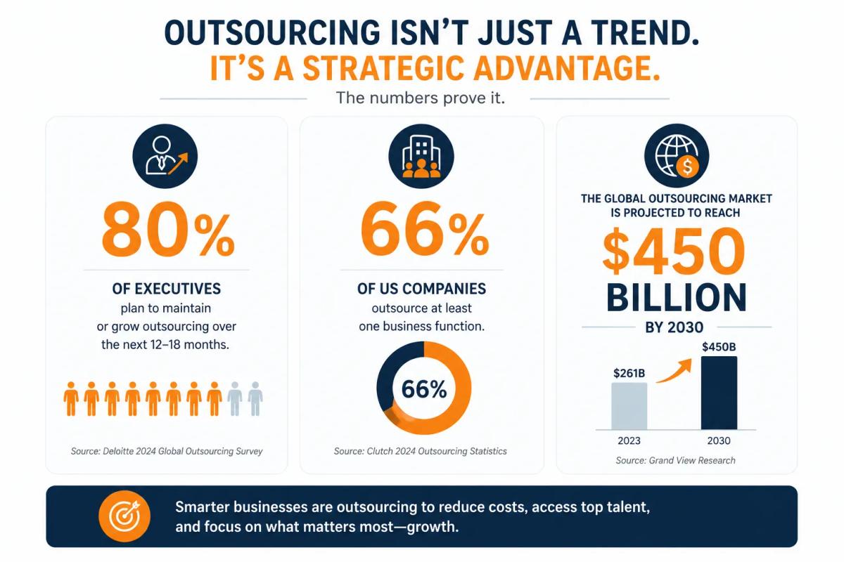 2026 outsourcing statistics illustrating the in-house hiring vs outsourcing shift among US businesses