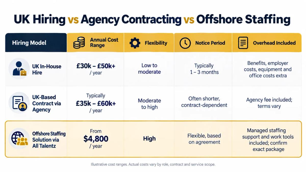 Cost comparison of offshore staffing solutions for UK businesses vs local hiring models