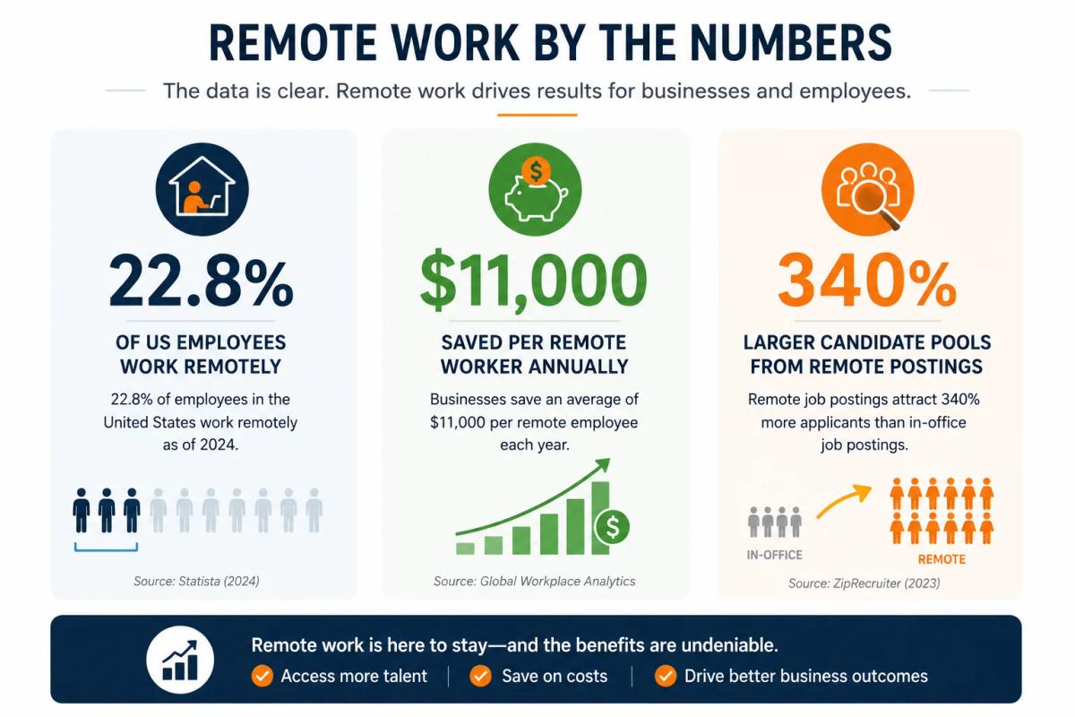 Remote staffing growth statistics supporting the case for choosing the right dedicated remote staffing company