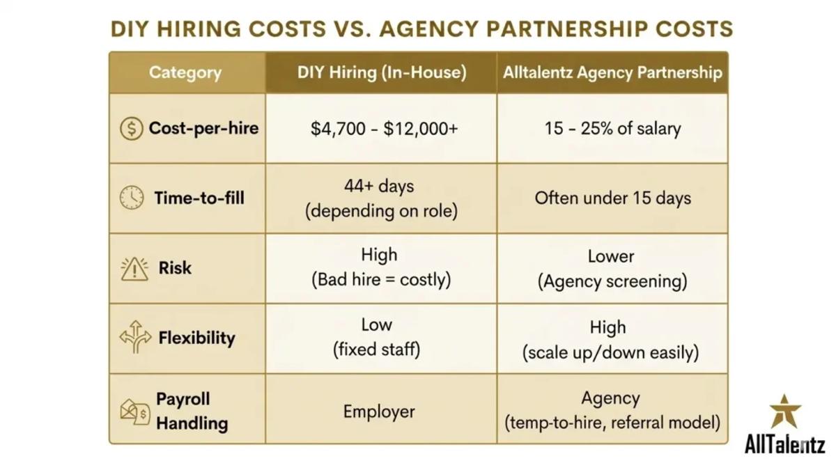 DIY-Hiring-Costs-vs.-Agency-Partnership-Costs-in-the-U.S