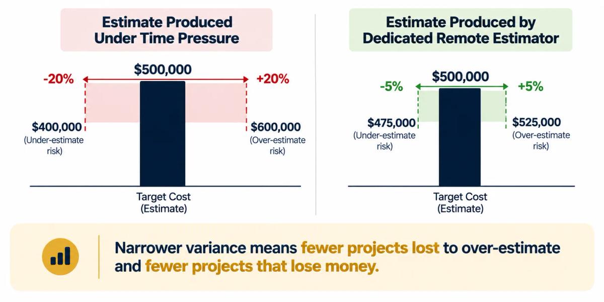 A bid accuracy comparison graphic showing how outsourcing construction estimating to a dedicated specialist narrows estimate variance compared to estimates produced under time pressure