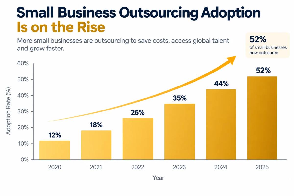 Growth in small businesses choosing to outsource customer service