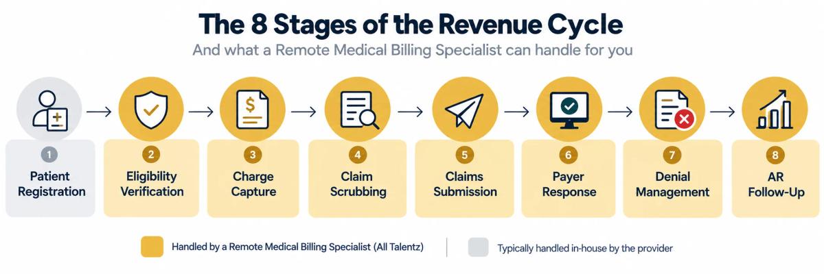Revenue cycle stages managed by a remote medical billing specialist for healthcare practice