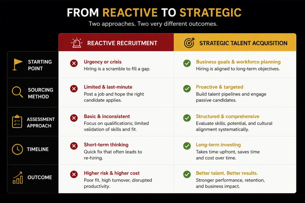Reactive recruitment vs strategic talent acquisition: a stage-by-stage comparison of how each approach handles the same hiring decision