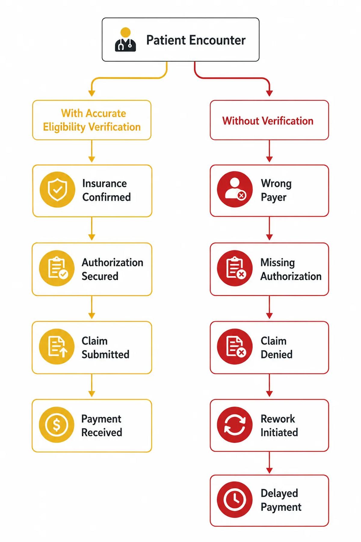 Eligibility verification in medical billing and coding: what the claim path looks like with and without accurate front-end verification