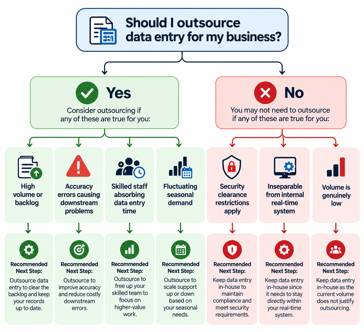 A decision flowchart for whether to outsource data entry for business showing the four yes scenarios and three no scenarios with clear next steps at each endpoint