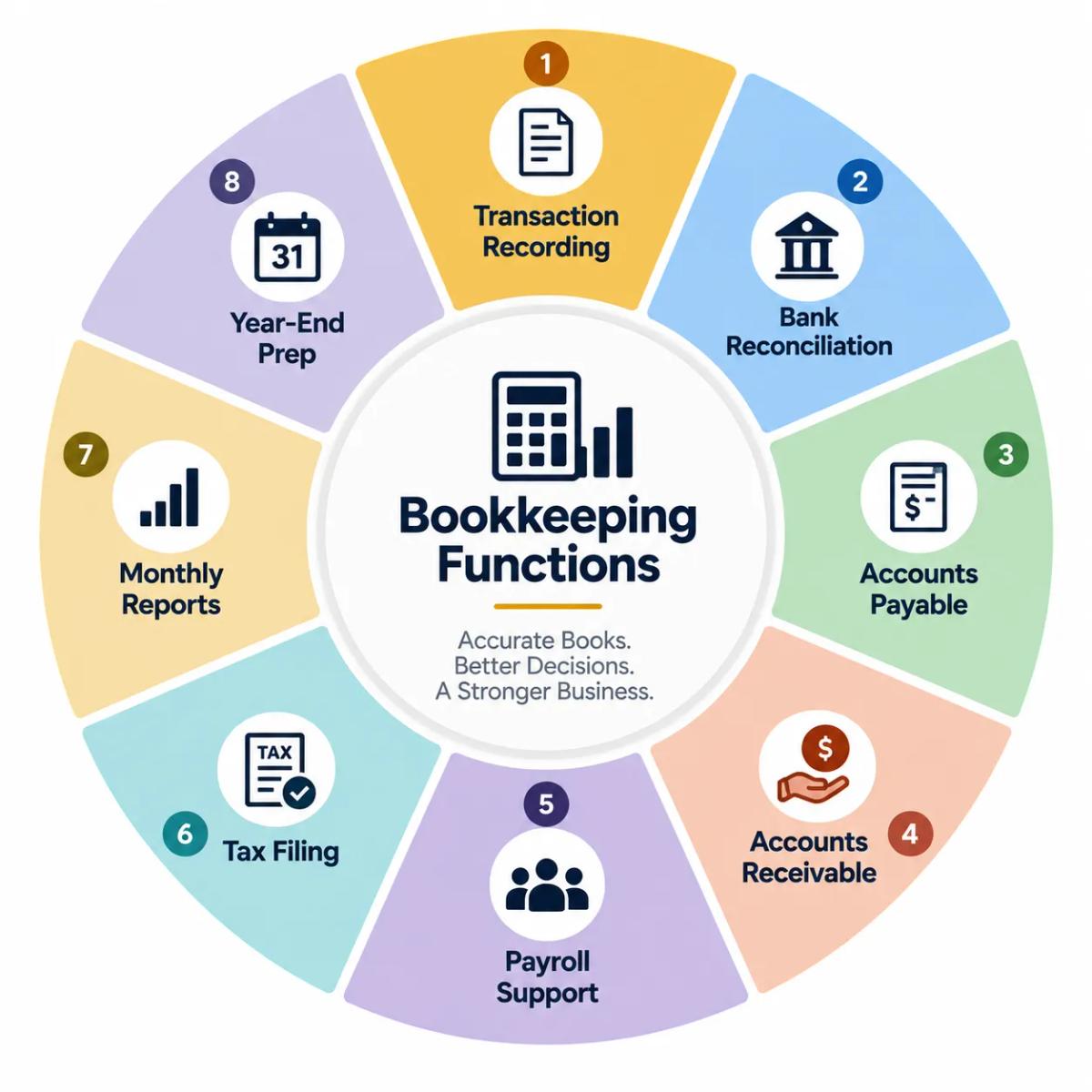 What a remote bookkeeper does for a small business