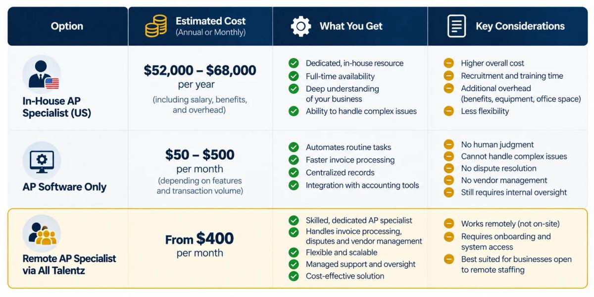 Cost of hiring a remote accounts payable specialist versus in-house alternatives
