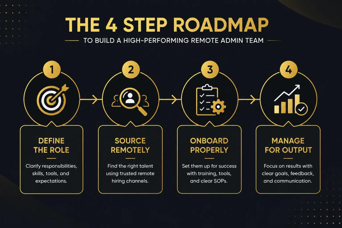Steps to start capturing the benefits of hiring remotely