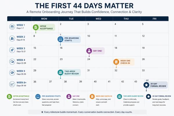 The 44-day onboarding window: how to onboard remote employees in the period that decides long-term retention