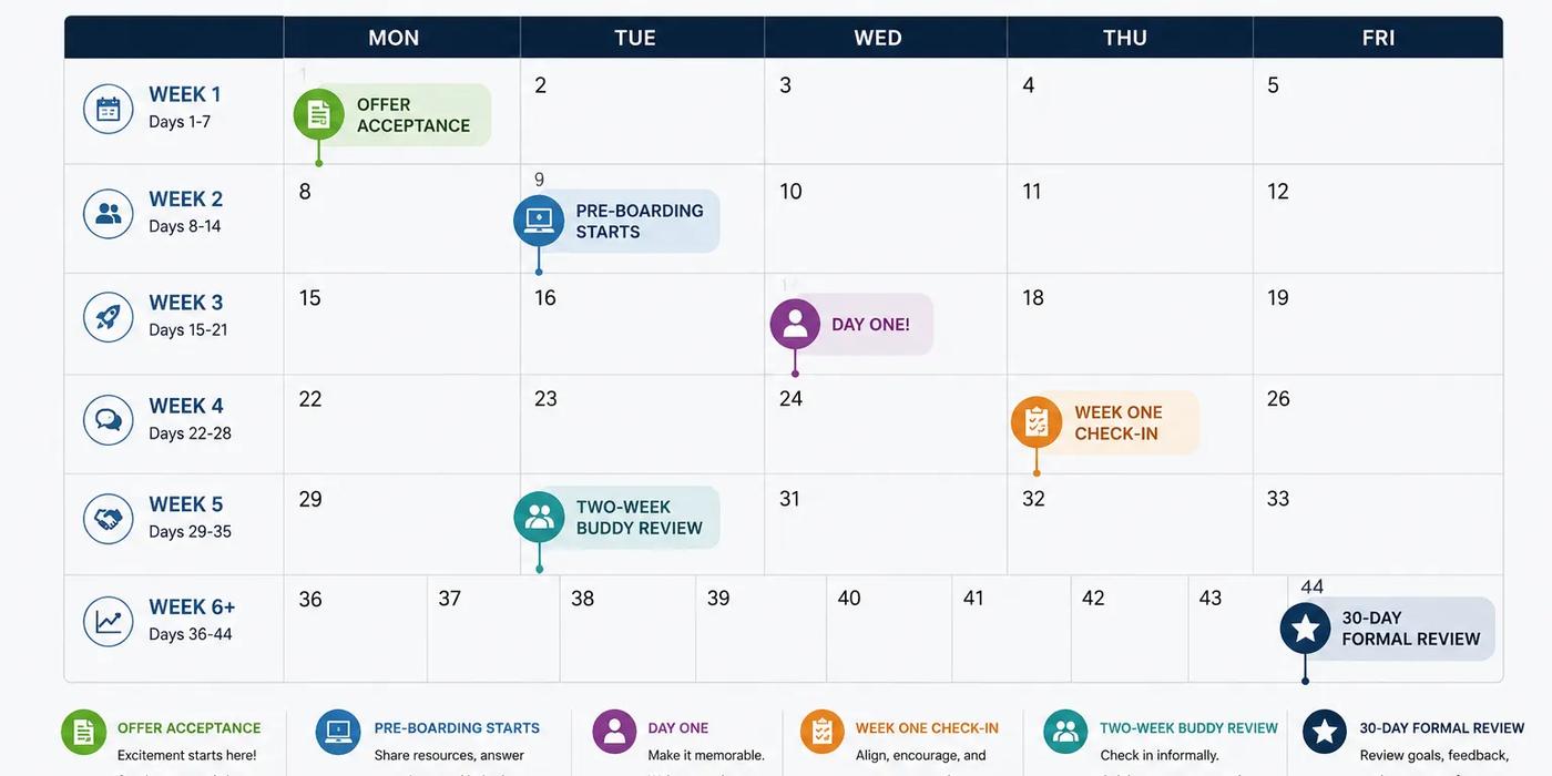 The 44-day onboarding window: how to onboard remote employees in the period that decides long-term retention