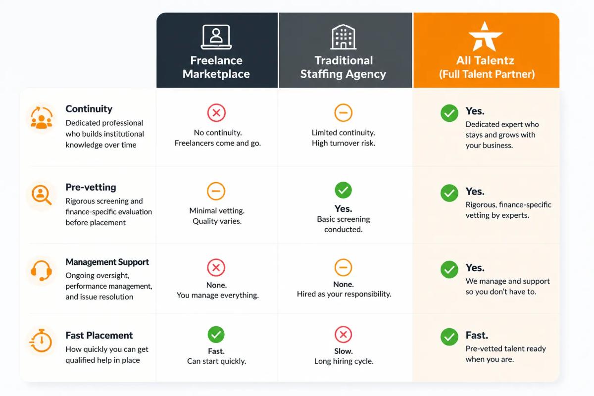 Comparison of ways to hire remote finance expert freelance marketplace vs staffing agency vs All Talentz